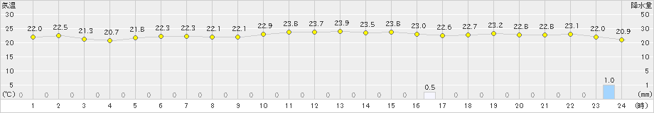 飛島(>2022年08月30日)のアメダスグラフ