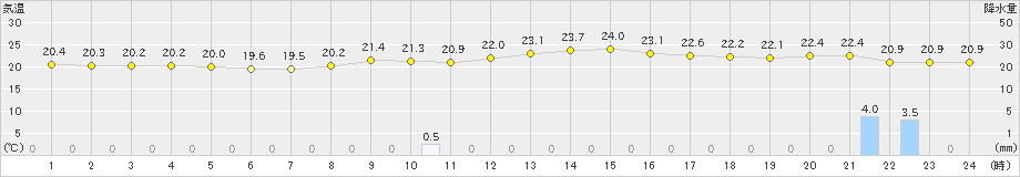 狩川(>2022年08月30日)のアメダスグラフ