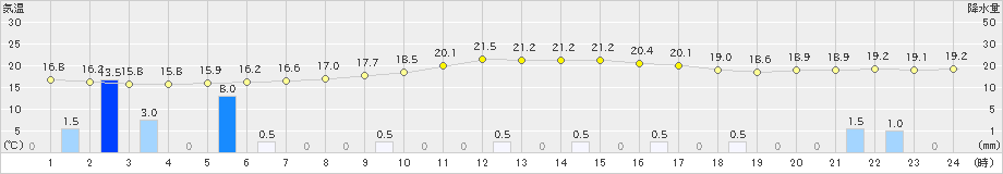 飯舘(>2022年08月30日)のアメダスグラフ