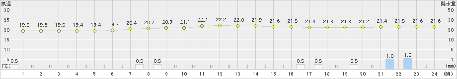 広野(>2022年08月30日)のアメダスグラフ