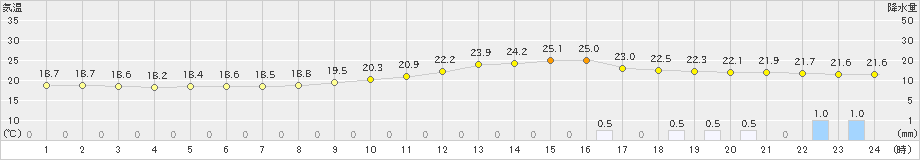 大子(>2022年08月30日)のアメダスグラフ