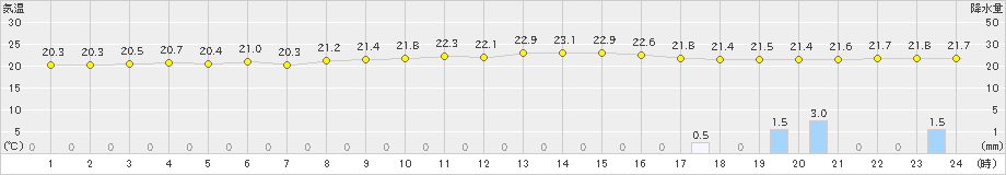 日立(>2022年08月30日)のアメダスグラフ