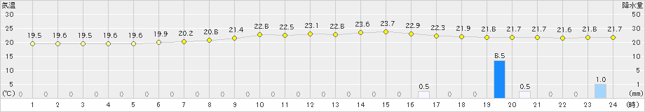 水戸(>2022年08月30日)のアメダスグラフ