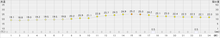 古河(>2022年08月30日)のアメダスグラフ