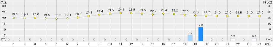 つくば(>2022年08月30日)のアメダスグラフ