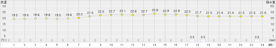 龍ケ崎(>2022年08月30日)のアメダスグラフ