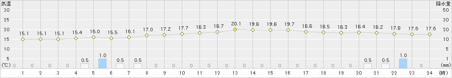 草津(>2022年08月30日)のアメダスグラフ