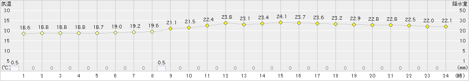 青梅(>2022年08月30日)のアメダスグラフ