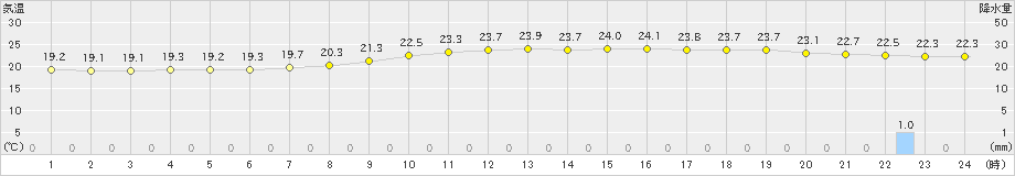 八王子(>2022年08月30日)のアメダスグラフ