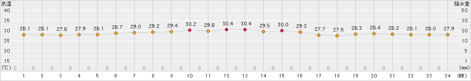 南鳥島(>2022年08月30日)のアメダスグラフ