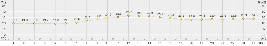 勝浦(>2022年08月30日)のアメダスグラフ