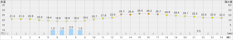 穂高(>2022年08月30日)のアメダスグラフ