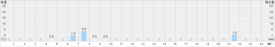 上高地(>2022年08月30日)のアメダスグラフ