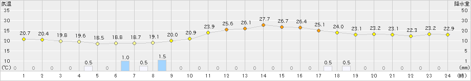 松本今井(>2022年08月30日)のアメダスグラフ