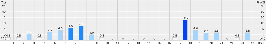 御嶽山(>2022年08月30日)のアメダスグラフ