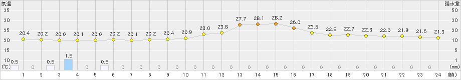 飯島(>2022年08月30日)のアメダスグラフ