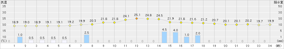 浪合(>2022年08月30日)のアメダスグラフ