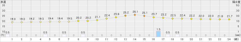 大泉(>2022年08月30日)のアメダスグラフ