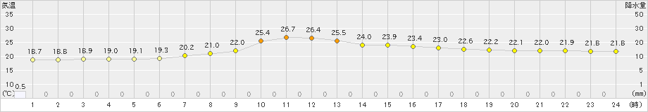 大月(>2022年08月30日)のアメダスグラフ