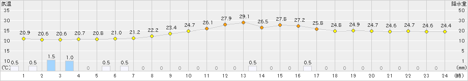 切石(>2022年08月30日)のアメダスグラフ