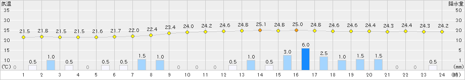 粥見(>2022年08月30日)のアメダスグラフ