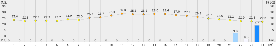 相川(>2022年08月30日)のアメダスグラフ