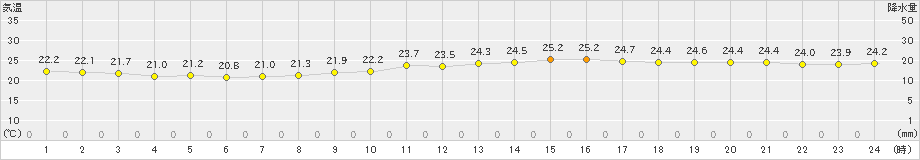 下関(>2022年08月30日)のアメダスグラフ