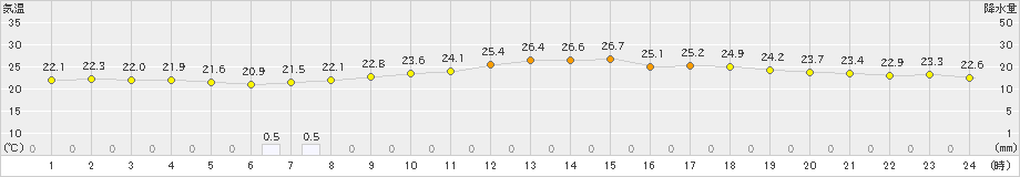 巻(>2022年08月30日)のアメダスグラフ