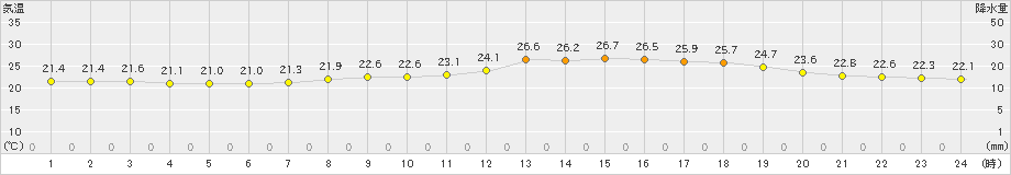 十日町(>2022年08月30日)のアメダスグラフ