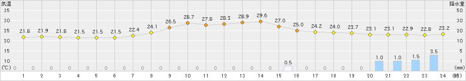 七尾(>2022年08月30日)のアメダスグラフ