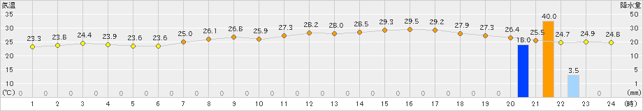 美浜(>2022年08月30日)のアメダスグラフ