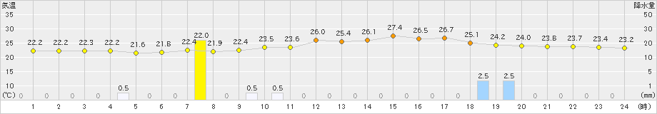 大宇陀(>2022年08月30日)のアメダスグラフ