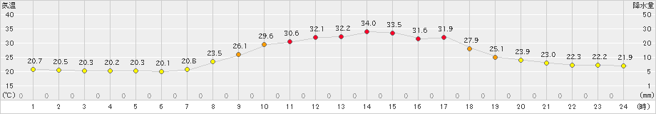 加計(>2022年08月30日)のアメダスグラフ