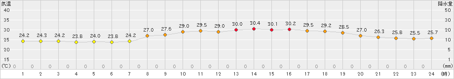 行橋(>2022年08月30日)のアメダスグラフ