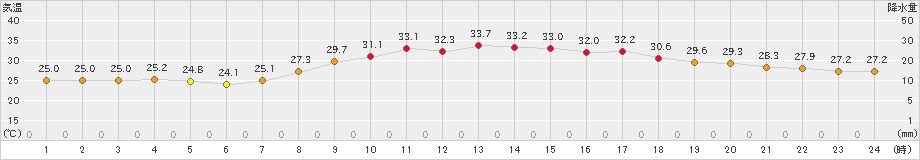 博多(>2022年08月30日)のアメダスグラフ