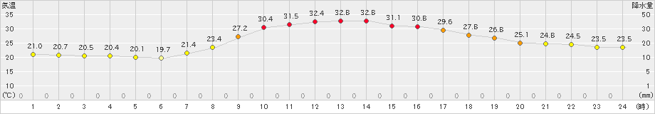 玖珠(>2022年08月30日)のアメダスグラフ