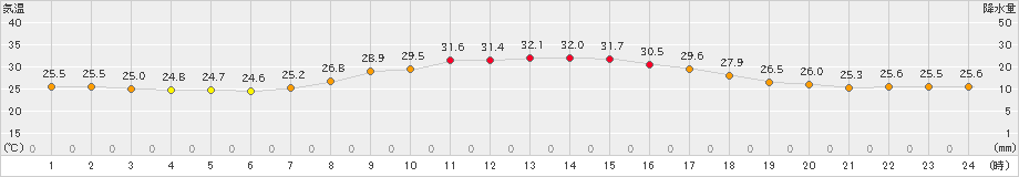 日向(>2022年08月30日)のアメダスグラフ