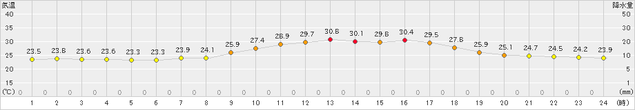 牧之原(>2022年08月30日)のアメダスグラフ