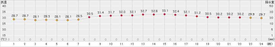 北原(>2022年08月30日)のアメダスグラフ