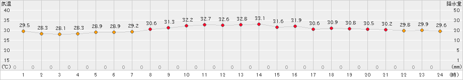 那覇(>2022年08月30日)のアメダスグラフ