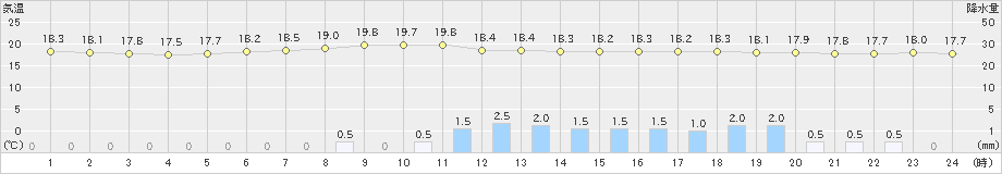 滝川(>2022年08月31日)のアメダスグラフ