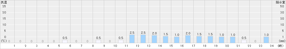 赤平(>2022年08月31日)のアメダスグラフ