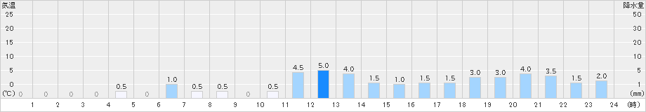 沼の沢(>2022年08月31日)のアメダスグラフ