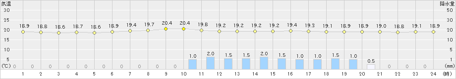小樽(>2022年08月31日)のアメダスグラフ