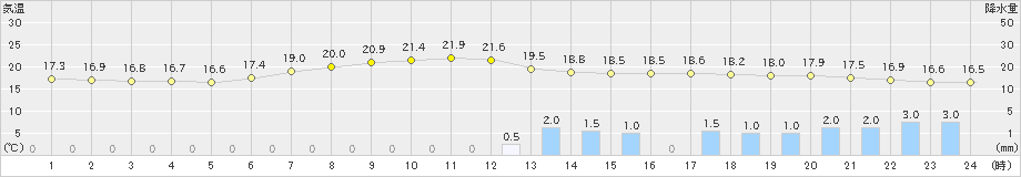 常呂(>2022年08月31日)のアメダスグラフ
