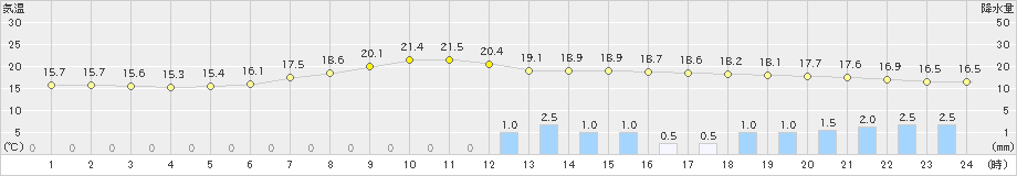 佐呂間(>2022年08月31日)のアメダスグラフ
