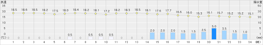 厚床(>2022年08月31日)のアメダスグラフ