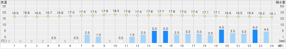 駒場(>2022年08月31日)のアメダスグラフ