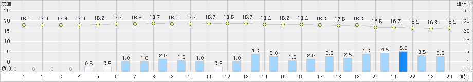 浦幌(>2022年08月31日)のアメダスグラフ