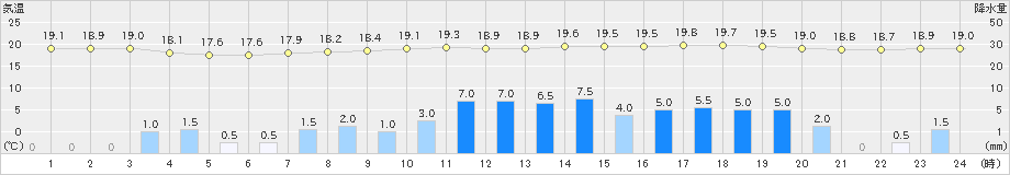 白老(>2022年08月31日)のアメダスグラフ